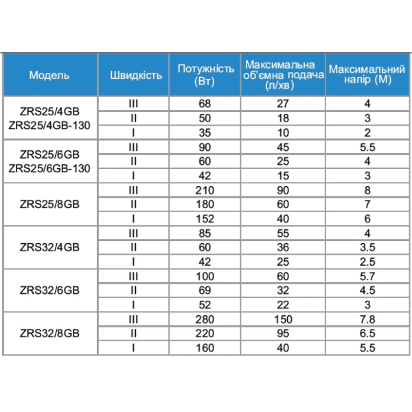 ZEGOR Насос циркуляційний 32/4-180 /з гайками/без кабеля/синій/24міс.гарантія