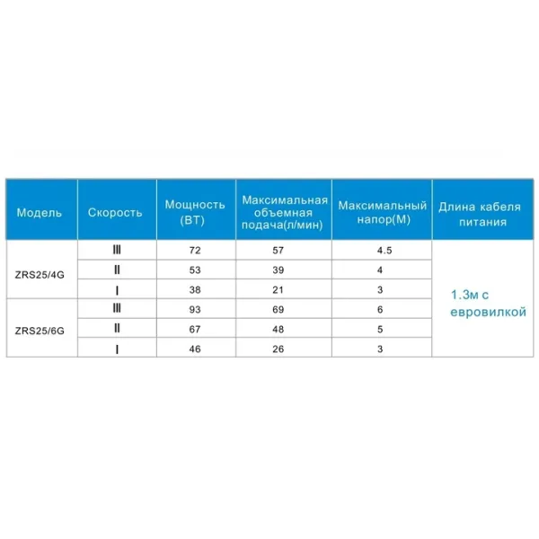 ZEGOR насос циркуляційний 25/6-180 /з гайками/з каб./синій/24міс.гарантія