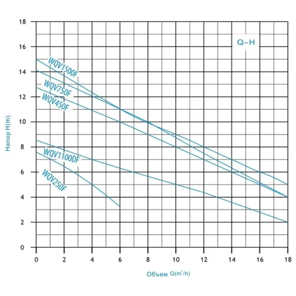 Дренажно-фекальний насос ZEGOR /1,1KwH13 Q20,5 /8m кабель/З ножем/12міс.гарантія