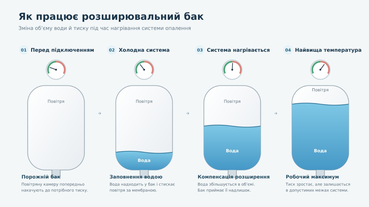 Який тиск має бути в системі опалення і чому він падає Який тиск має бути в системі опалення і чому він падає